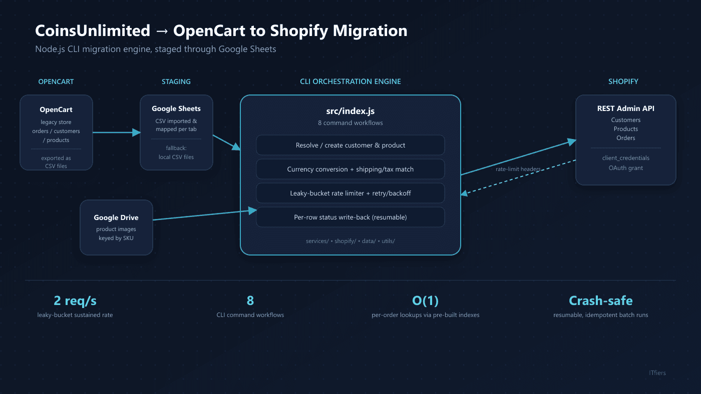 Node.js Shopify Data Integration Engine