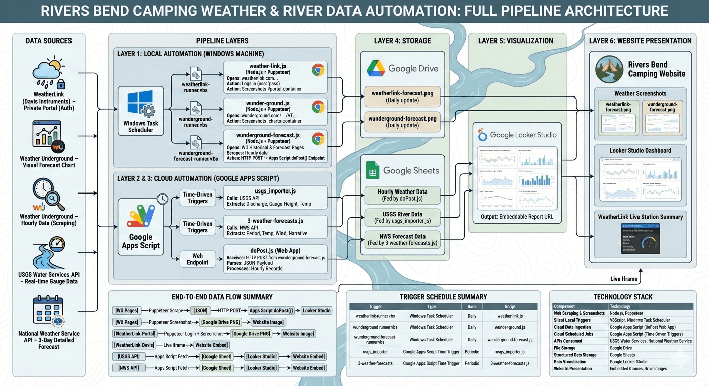 Rivers Bend Camping Weather & River Data Pipeline Architecture Diagram