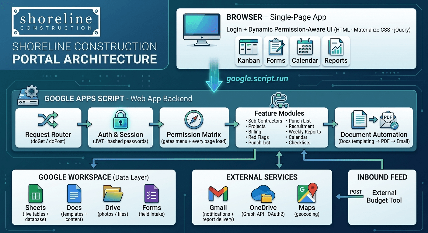 Custom Construction Management Software & Operations Portal